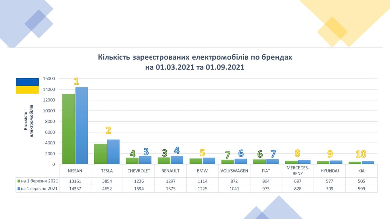 Leaf, Tesla и другие: названы самые популярные электрокары в Украине на 1 сентября